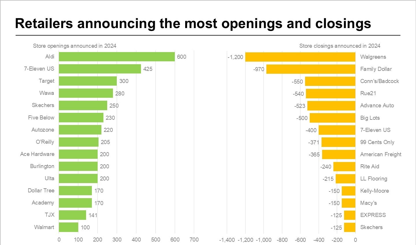 Retailers announcing the most openings and closings
